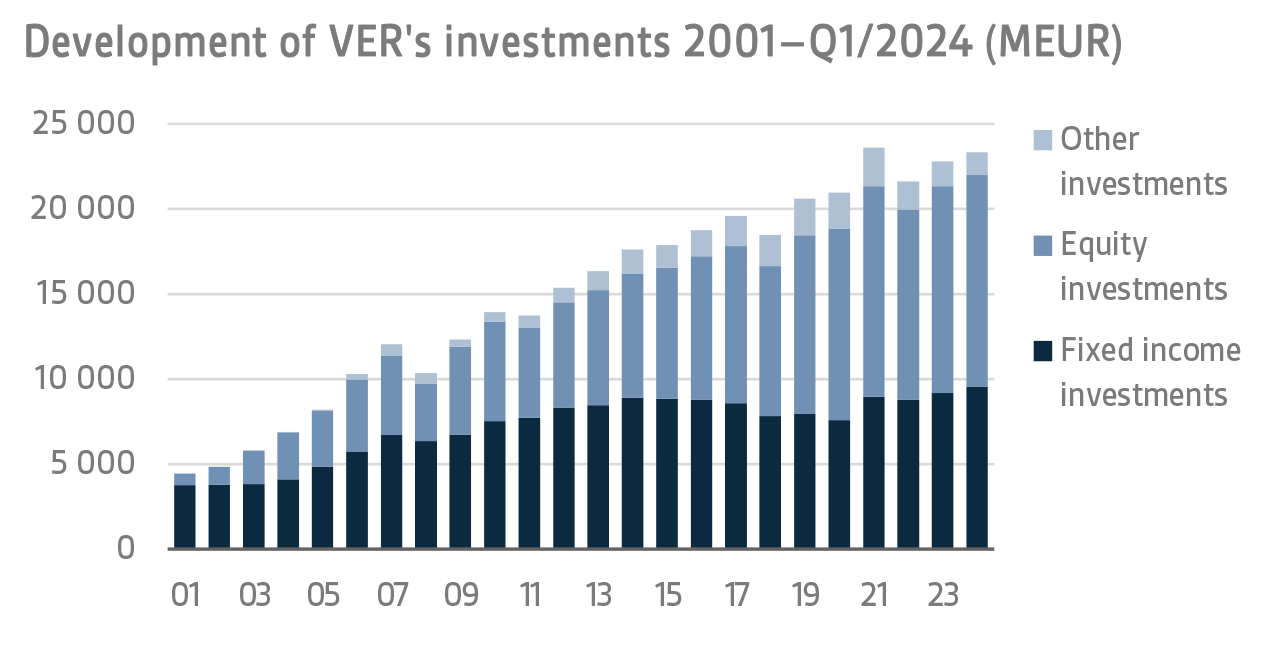 Development of VERs investments 2001-Q12024